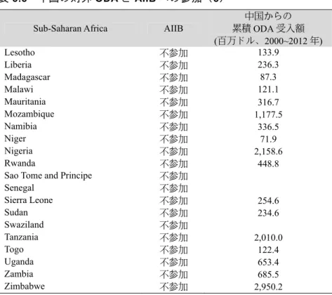 表 5.5  中国の対外 ODA と AIIB への参加（5） 
