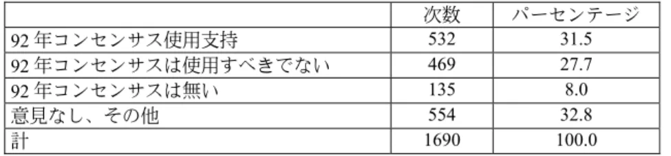 表 2  92 年コンセンサスによる協議進行支持の次数とパーセンテージ  次数 パーセンテージ 92 年コンセンサス使用支持  532 31.5  92 年コンセンサスは使用すべきでない  469 27.7  92 年コンセンサスは無い  135 8.0  意見なし、その他 554 32.8  計 1690 100.0  （出典）台湾選挙‧民主化調査（TEDS）    表 3 の結果からは 92 年コンセンサスは確かに多くの有権者にとっ て重要な議題であるが、その多くがこの議題の含意は知らないまま、 依然と