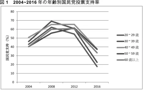 図 1  2004~2016 年の年齢別国民党投票支持率  （出典）台湾選挙‧民主化調査（TEDS）  図 1 は、各年齢層の国民党に対する支持率を示している。2012 年 以前は差が小さく、2004 年には 40~49 歳の支持率が 5 つの年齢層の 中で最も高く、 2008 年に支持率が最高だったのは 30~39 歳の層であ った。 2016 年になると、支持率が最高であるのは 40~49 歳の層で約 40％、最低は 20～29 歳で 20％に満たず、30~39 歳においては、20％ 前後しかなかった。