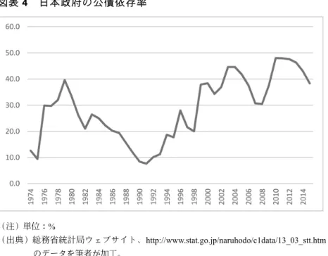 図表 4  日本政府の公債依存率  （注）単位：%  （出典）総務省統計局ウェブサイト、http://www.stat.go.jp/naruhodo/c1data/13_03_stt.htm のデータを筆者が加工。  真渕によると、1974 年の時点では銀行引き受け分の国債の 100% 近 く が 、 証 券 会 社 引 き 受 け 分 を 含 め た 市 場 消 化 分 全 体 で み て も 約 85%が、日本銀行によって買い取られていたという。だが買いオペ 実施率は、 1974 年をピークに低下してい