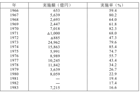 図表 5  日本銀行の長期国債買いオペ（売 ᇞ）  年 実施額（億円） 実施率（ %）  1966  1967  1968  1969  1970  1971  1972  1973  1974  1975  1976  1977  1978  1979  1980  1981  1982  1983  653  5,639 2,693 2,447 7,018 ᇞ1,000 ᇞ885 24,962 15,863 5,991 8,989 10,245 11,842 3,639 8,059 ― ―  7,215