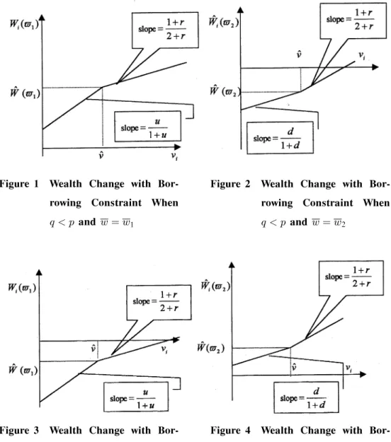Figure 1  Wealth Change with Bor-