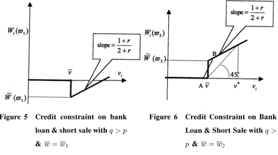 Figure 5  Credit constraint on bank