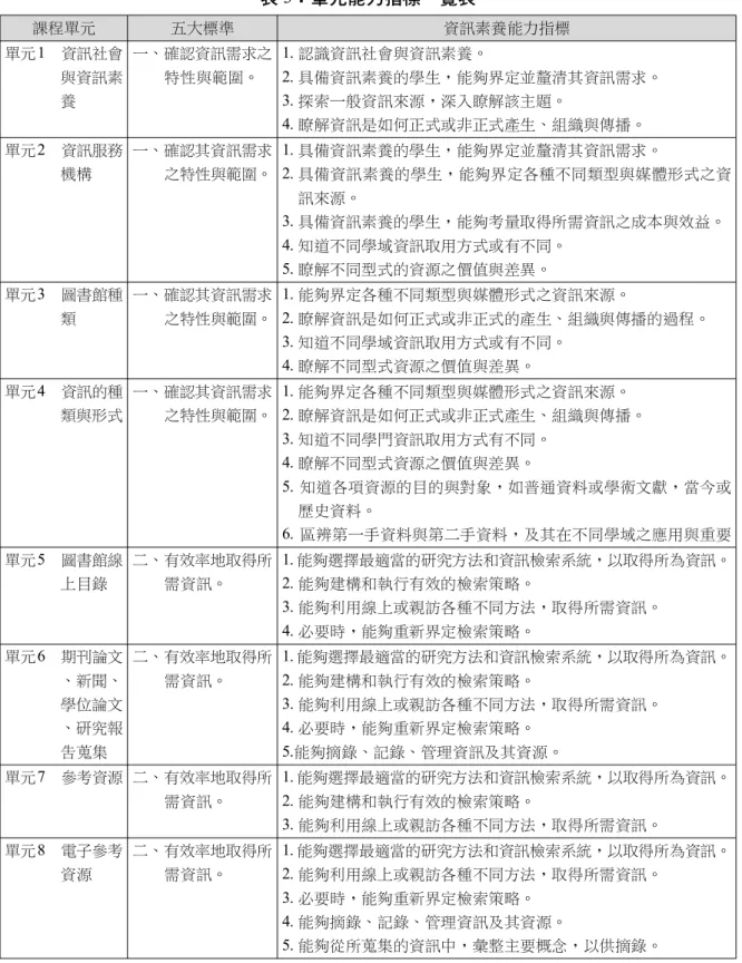 表 3：單元能力指標一覽表 課程單元 五大標準 資訊素養能力指標 單元1 資訊社會 與資訊素 養 一、確認資訊需求之特性與範圍。 1. 認識資訊社會與資訊素養。 2. 具備資訊素養的學生，能夠界定並釐清其資訊需求。 3