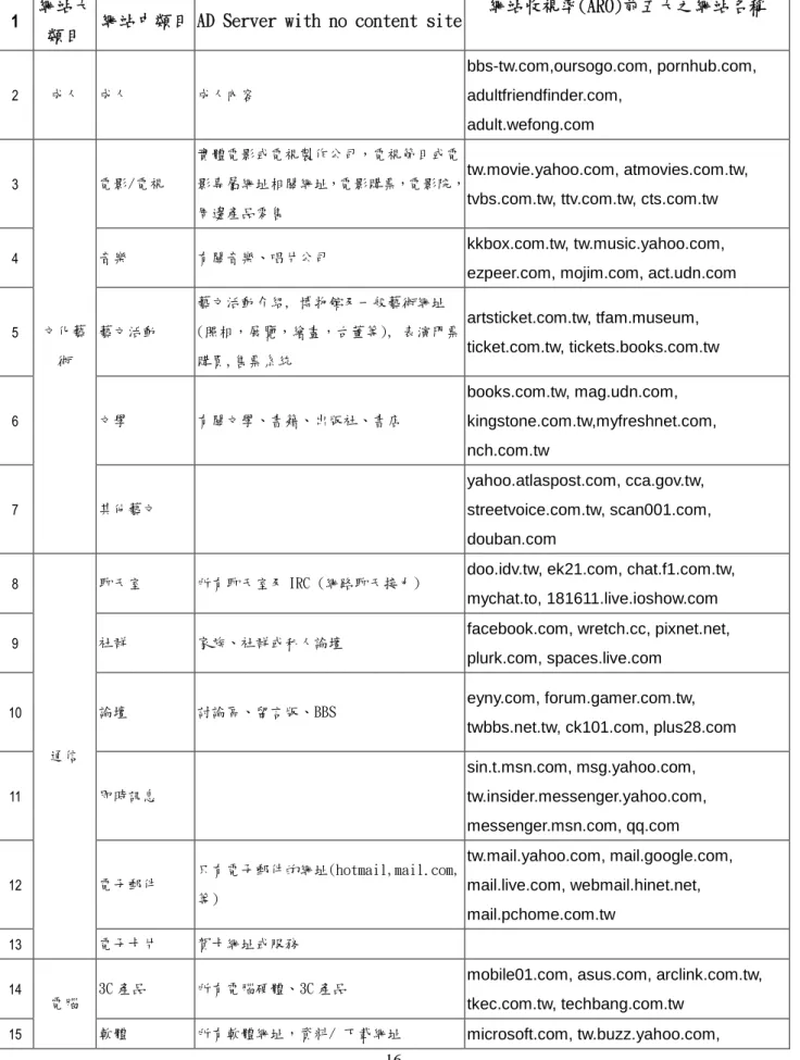 表 A：台灣網際網路網站型態分類表