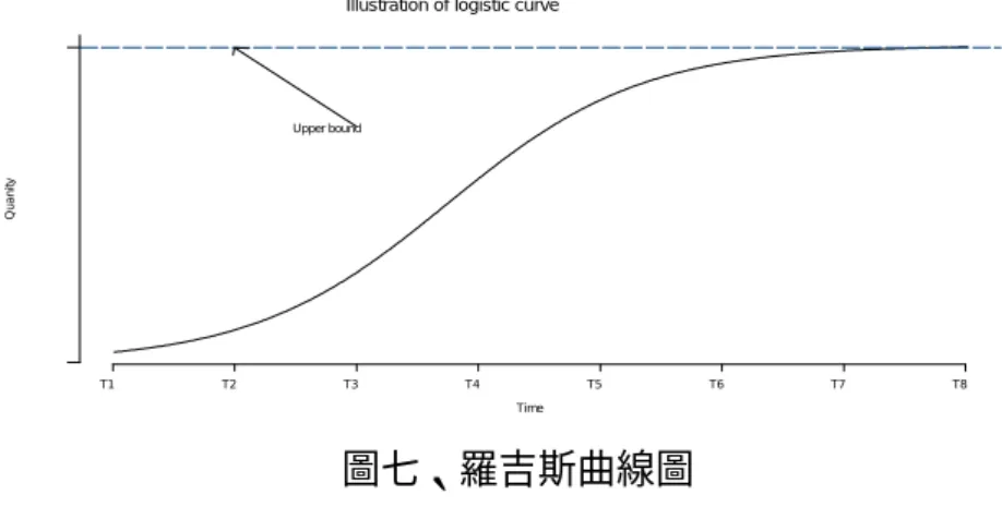 Illustration of logistic curve