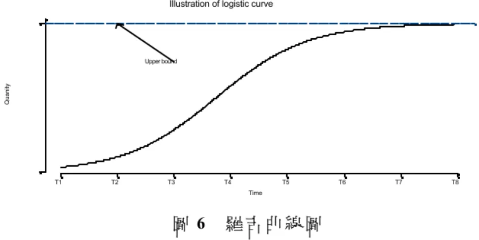 Illustration of logistic curve