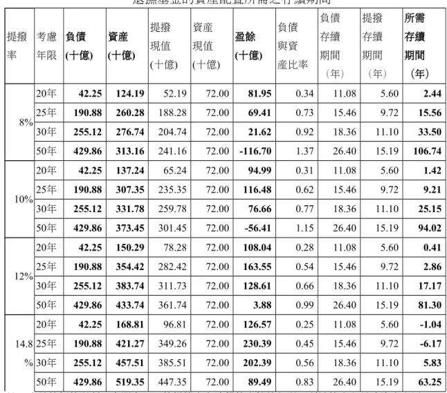 表 2 在不同提撥率與不同清償能力控管年限下 退撫基金的資產配置所需之存續期間 提撥 率 考慮年限 負債 (十億) 資產 (十億) 提撥現值 (十億) 資產現值 (十億) 盈餘 (十億) 負債與資 產比率 負債存續期間 （年） 提撥存續期間 （年） 所需存續期間 （年） 8% 20年 42.25  124.19  52.19  72.00  81.95  0.34  11.08  5.60  2.44 25年190.88  260.28  188.28 72.00 69.41 0.73 15.46 9.72