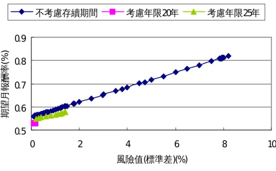 圖 8 提撥率 12﹪資產負債管理模型之效率前緣線（市場平均資料） （2）提撥率為 14.84% 在薪資提撥率提高到 14.84 ﹪時，負債比資產的比率在清償能力控管年限 為 20 年與 25 年時，資產配置所需的存續期間已降為-1.04 年與-6.17 年，此時 退休基金並無太大的利率風險，因此可採用前一節所述的盈餘保險的投資策略 將清償能力控管年限拉長為 30 年時，資產配置所需的存續期間為 5.83 年。 當清償能力控管年限為 50 年時，資產配置所需的存續期間為 63.25 年，因投 資市場無法提供