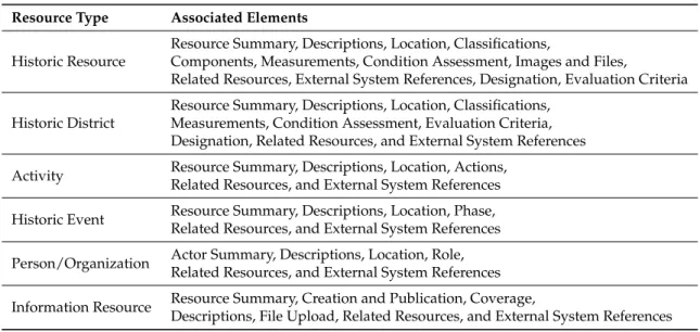 Table 5. Resource types and associated elements for editing in Resource Data Manager of Arches-HIP.