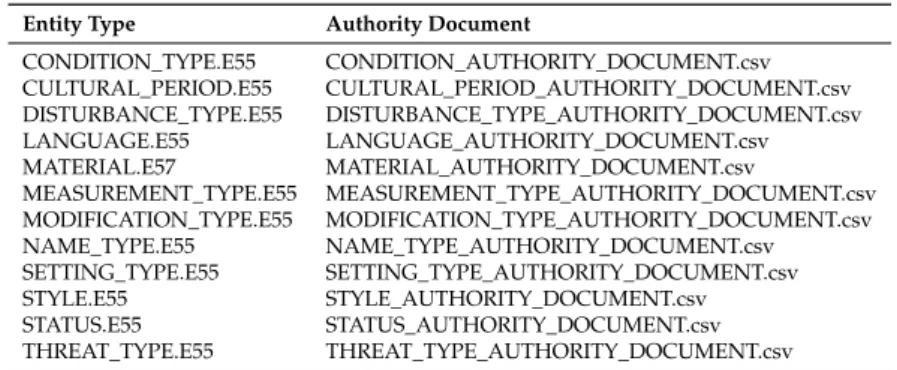 Table 1. A partial list of authority files included in Arches-HIP, which contain controlled vocabularies.