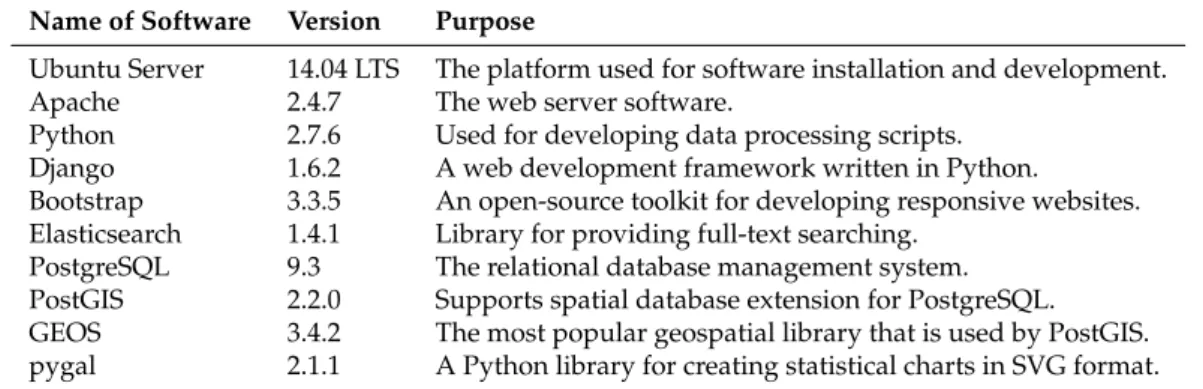 Table 4. Software used in this research.