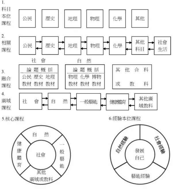 圖 1：學校課程六種類型 