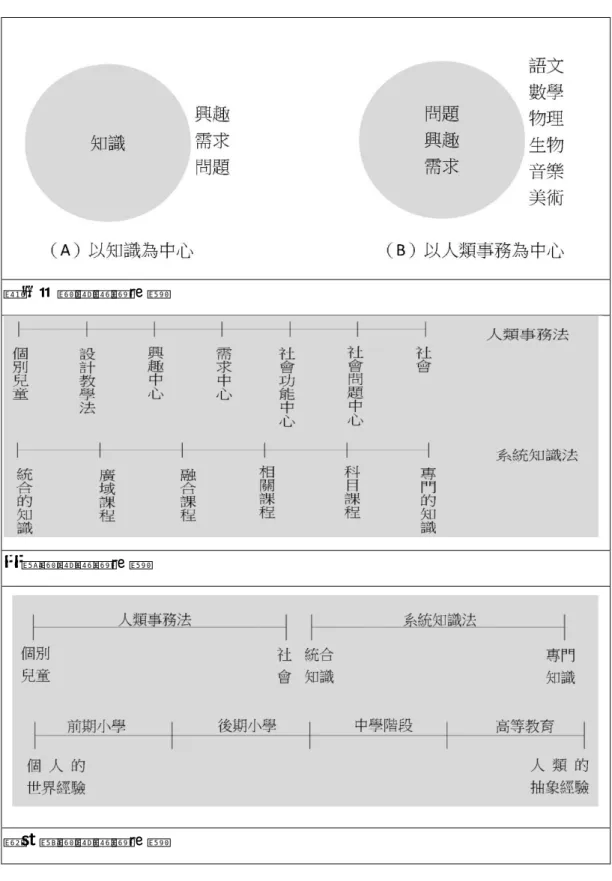 圖 2：學制與課程組織型態 