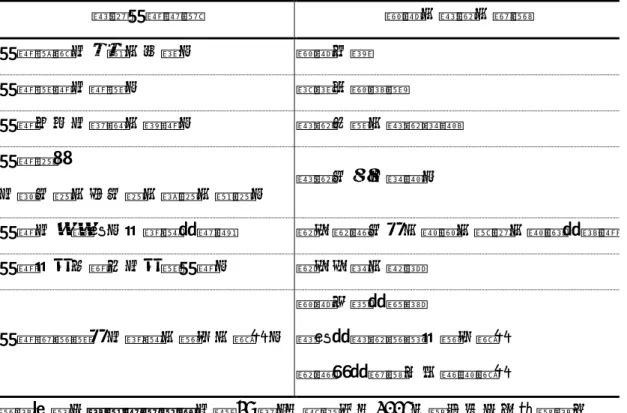 表 4  課程、教學、學習與教育空間規劃之關係  教育空間規劃  課程、教學、營運  空間種類（性質、功能）  課程內容  空間數量（間數）  班級上課時數  空間大小（面積、容量）  教學人數、教學活動  空間形狀  （長方形、正方形、扇形、圓形）  教學方法（活動）  空間（或教室）的配置和設備  學生學習方式、動線、需求、動機和時間  空間的多元變化（多樣空間）  學生生活、探索  空間營運模式（配置、運用、關係）  課程分科和選修  教室和教學資源的運用關係  學習者和環境之主被動關係  資料來源：