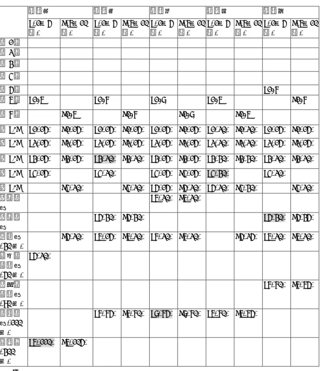表 9  高一選修課程、人數與學校空間配置舉隅(10 班，190 人，高一上 5 學分)  星期一  星期二  星期三  星期四  星期五  A(1〜5 班)  B(6〜10班)  A(1〜5班)  B(6〜10班)  A(1〜5班)  B(6〜10班)  A(1〜5班)  B(6〜10班)  A(1〜5班)  B(6〜10班)  第 1 節    第 2 節    第 3 節    第 4 節    第 5 節    A1-7 