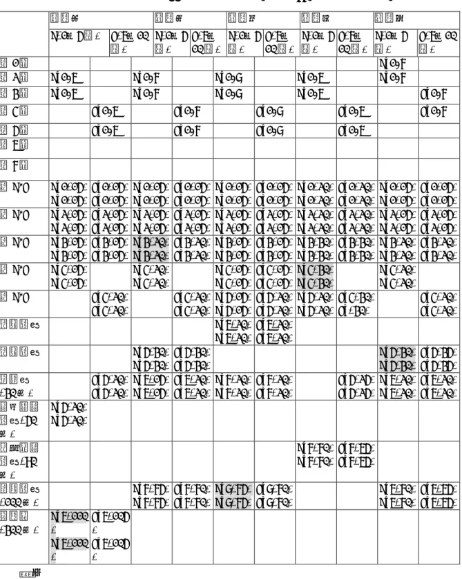 表 10  高二選修課程、人數與學校空間配置舉隅(10 班，190 人，高二上 10 學分)  星期一  星期二  星期三  星期四  星期五  C(1〜5 班)  D(6〜10 班)  C(1〜5班)  D(6〜 10 班)  C(1〜5班)  D(6〜 10 班)  C(1〜5班)  D(6〜 10 班)  C(1〜5班)  D(6〜10班)  第 1 節  Ca1-7 