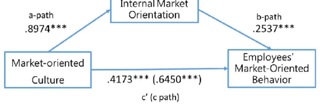 Fig. 3  Indirect effect of Market-oriented culture on employees’ market-oriented behavior  through internal market orientation (H4) 