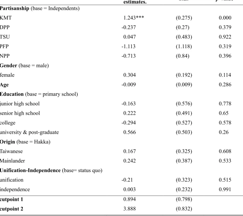Table 1  Determinants of Retrospective Economic Perception 
