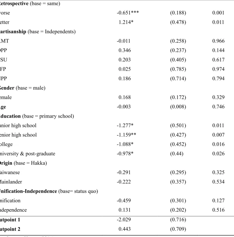 Table 2  Determinants of Prospective Economic Perception 