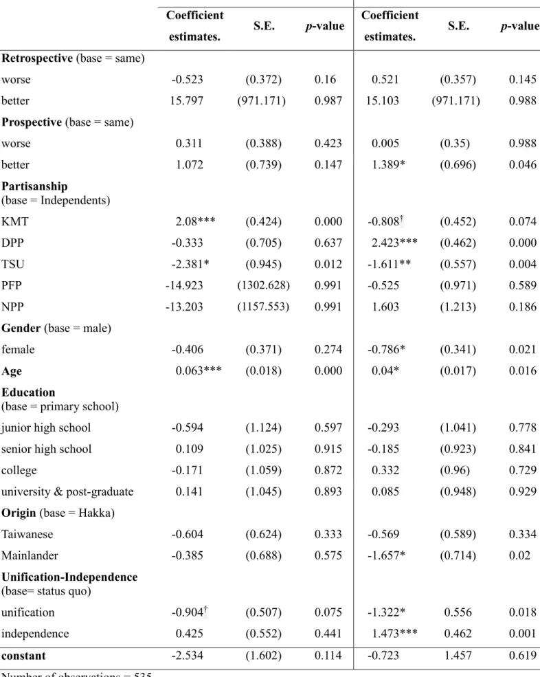 Table 3  Determinants of Presidential Voting Choice 