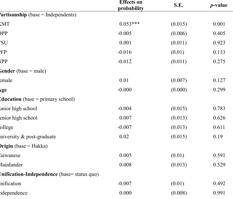 Table 4  Effects of Explanatory Variables on the Probability of Perceiving  The State of the Economy Has Gotten “Better” over the Past Year 