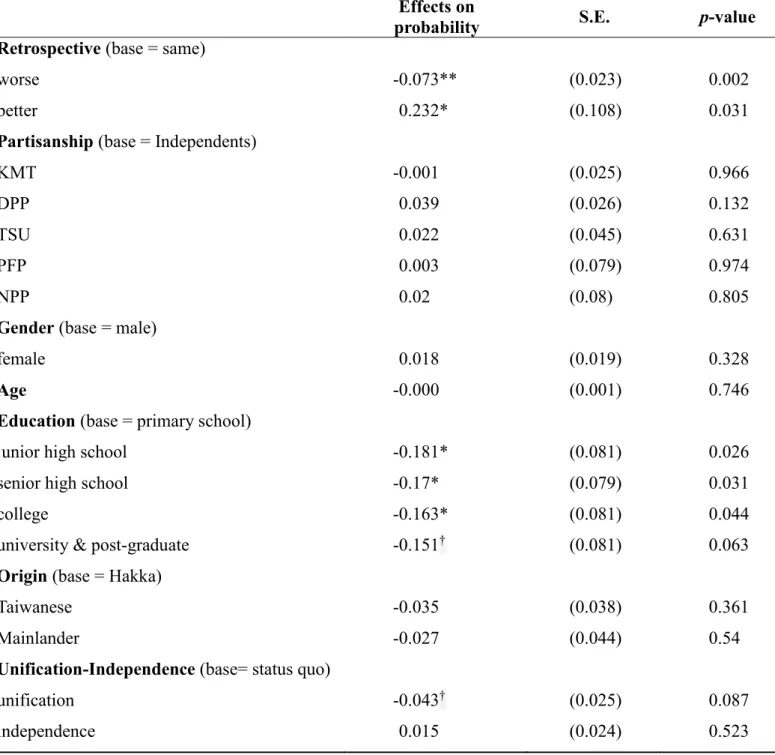 Table 5  Effects of Explanatory Variables on the Probability of Perceiving  The State of the Economy Will Get “Better” in the Forthcoming Year 