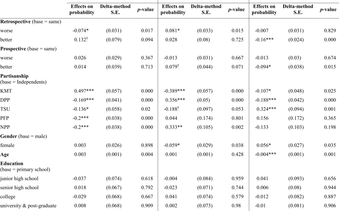 Table 6  Effects of Explanatory Variables on the Probability of Voting for Chu, Tsai, and Soong 