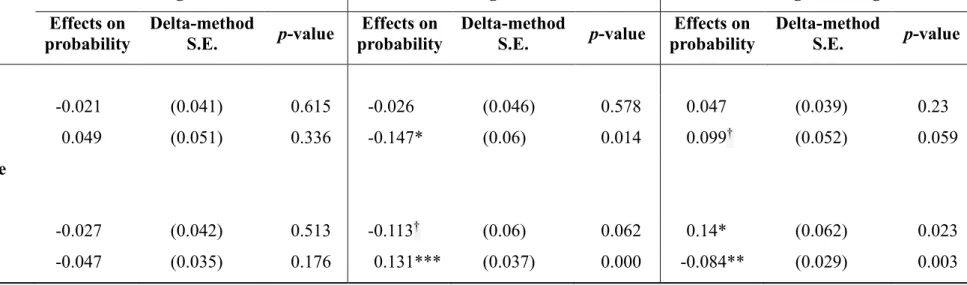 Table 6  Effects of Explanatory Variables on the Probability of Voting for Chu, Tsai, and Soong (Continued) 