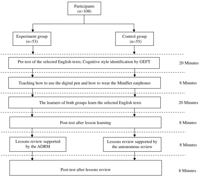 Figure 1. The learning procedures of the designed instructional experiment 