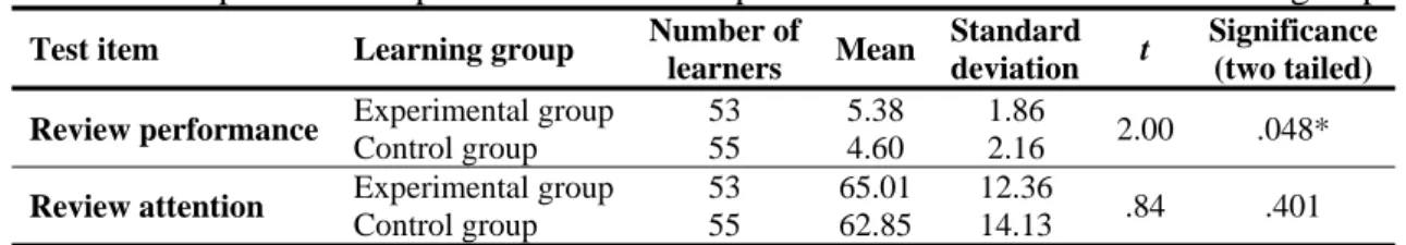 Table 1: Independent samples t-test of review performance and attention for both groups 
