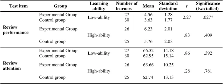 Table 3: Independent samples t-test of the review performance and sustained attention of both group  learners with low- and high-ability 