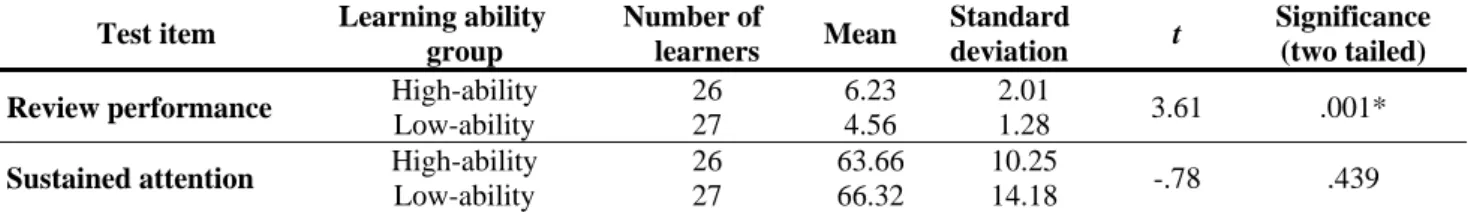 Table 5: Independent samples t-test of review performance and sustained attention of the learners  with low- and high-ability in the experimental group 