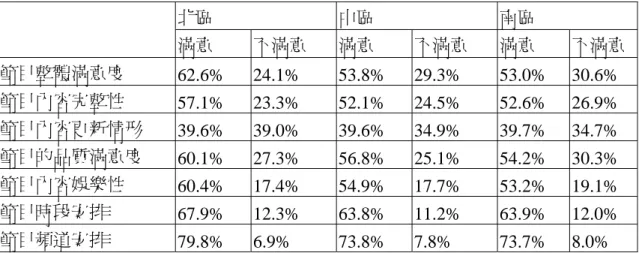 表 2：有線電視節目滿意度分區比較表  北區  中區  南區  滿意  不滿意  滿意  不滿意  滿意  不滿意 節目整體滿意度  62.6% 24.1%  53.8% 29.3%  53.0% 30.6%  節目內容完整性  57.1% 23.3%  52.1% 24.5%  52.6% 26.9%  節目內容更新情形  39.6% 39.0%  39.6% 34.9%  39.7% 34.7%  節目的品質滿意度  60.1% 27.3%  56.8% 25.1%  54.2% 30.3%  節目內容