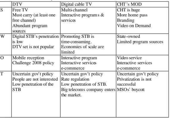 Table 4    SWOT Analysis of Three Video Platforms 
