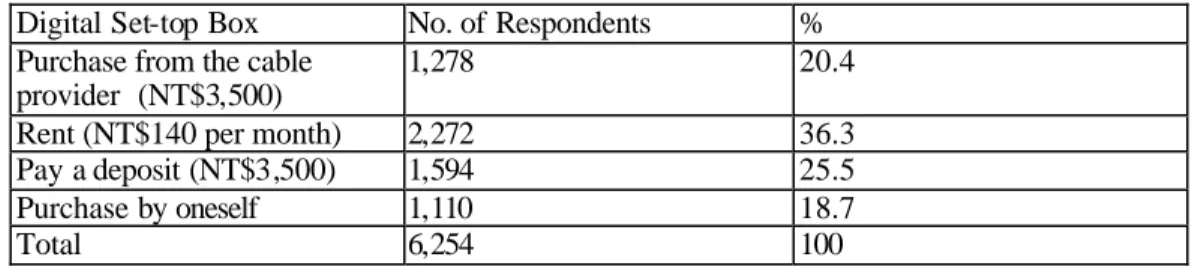 Table 2    Subscribers’ Preferred  Choices for Obtaining the Digital Set-top Box    Digital Set-top Box  No