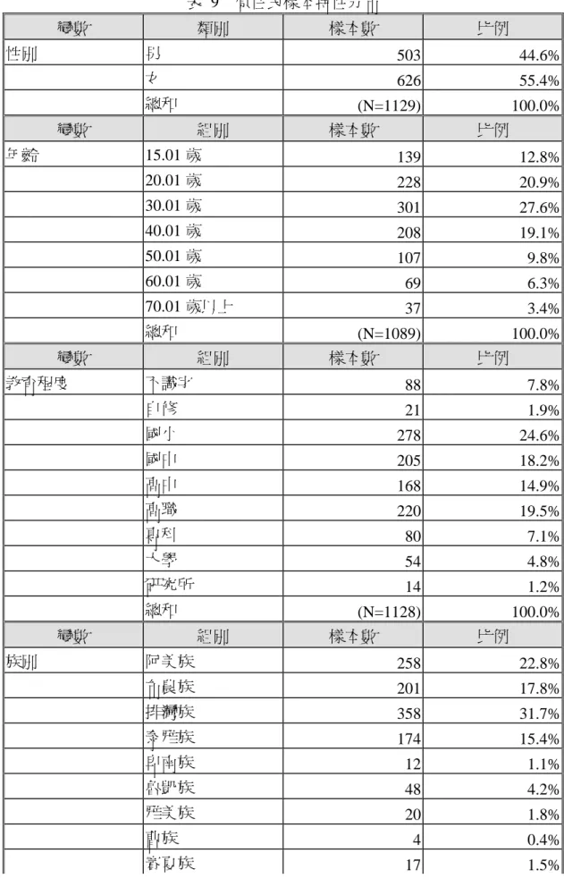 表 9  原住民樣本特性分布  變數  類別  樣本數  比例  性別  男  503 44.6% 女  626 55.4% 總和  (N=1129) 100.0% 變數  組別  樣本數  比例  年齡 15.01 歲  139 12.8% 20.01 歲  228 20.9% 30.01 歲  301 27.6% 40.01 歲  208 19.1% 50.01 歲  107 9.8% 60.01 歲  69 6.3% 70.01 歲以上  37 3.4% 總和  (N=1089) 100.0% 變數 
