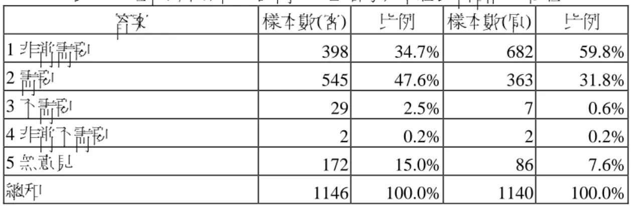 表 40  在可以收聽的範圍內，成立客家／原住民電台的必要性  答案  樣本數(客) 比例  樣本數(原)  比例  1 非常需要  398 34.7% 682  59.8% 2 需要  545 47.6% 363 31.8% 3 不需要  29 2.5% 7 0.6% 4 非常不需要  2 0.2% 2 0.2% 5 無意見  172 15.0% 86 7.6% 總和  1146 100.0% 1140 100.0% 在客家人中有八成以上的受訪者認為有成立客家頻道的必要，答「需要」的 人將近五成，答「非常