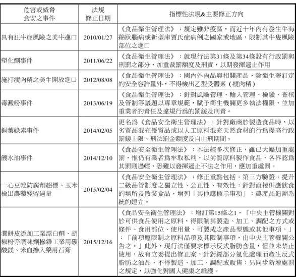 表 3  食安事件與第三階段修法之方向  危害或威脅  食安之事件  修正日期 法規  指標性法規&amp;主要修正方向  具有狂牛症風險之美牛進口 2010/01/27  《食品衛生管理法》；規定雖非疫區，而近十年內有發生牛海綿狀腦病或新型庫賈氏症病例之國家或地區，限制其牛隻風險 部位之進口  塑化劑事件 2011/06/22  《食品衛生管理法》；就現行法第31條及第34條設有行政罰與 刑罰之部分，加重裁罰額度及刑責，以期發揮遏止作用  施打瘦肉精之美牛開放進口 2012/08/08  《食品衛生管理法