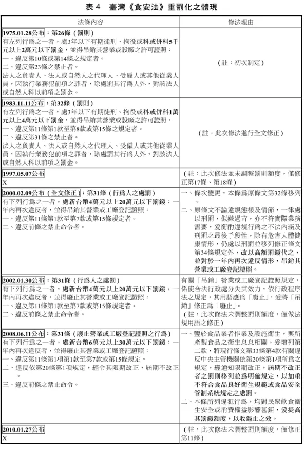 表 4  臺灣《食安法》重罰化之體現  法條內容  修法理由  1975.01.28公布；第26條（罰則）  有左列行為之一者，處3年以下有期徒刑、拘役或科或併科5千 元以上2萬元以下罰金，並得吊銷其營業或設廠之許可證照：  一、違反第10條或第14條之規定者。  二、違反第23條之禁止者。  法人之負責人、法人或自然人之代理人、受雇人或其他從業人 員，因執行業務犯前項之罪者，除處罰其行為人外，對該法人 或自然人科以前項之罰金。  （註：初次制定）  1983.11.11公布；第32條（罰則）  有左列行為