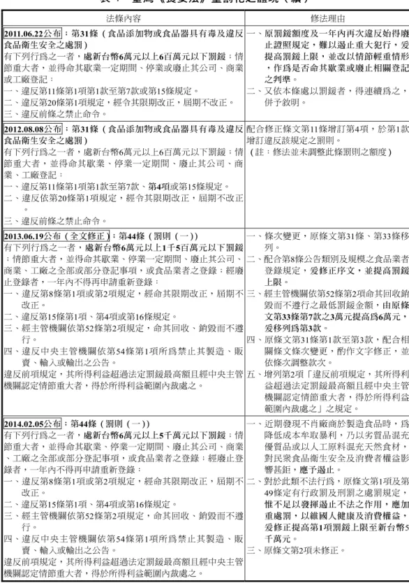 表 4  臺灣《食安法》重罰化之體現（續）  法條內容  修法理由  2011.06.22公布；第31條（食品添加物或食品器具有毒及違反 食品衛生安全之處罰）  有下列行為之一者，處新台幣6萬元以上6百萬元以下罰鍰；情 節重大者，並得命其歇業一定期間、停業或廢止其公司、商業 或工廠登記：  一、違反第11條第1項第1款至第7款或第15條規定。  二、違反第20條第1項規定，經令其限期改正，屆期不改正。  三、違反前條之禁止命令。  一、原罰鍰額度及一年內再次違反始得廢止證照規定，難以遏止重大犯行，爰提高罰鍰