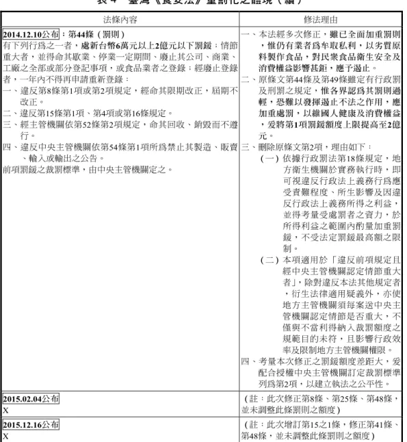 表 4  臺灣《食安法》重罰化之體現（續）  法條內容  修法理由  2014.12.10公布；第44條（罰則）  有下列行為之一者，處新台幣6萬元以上2億元以下罰鍰；情節 重大者，並得命其歇業、停業一定期間、廢止其公司、商業、 工廠之全部或部分登記事項，或食品業者之登錄；經廢止登錄 者，一年內不得再申請重新登錄：  一、違反第8條第1項或第2項規定，經命其限期改正，屆期不 改正。  二、違反第15條第1項、第4項或第16條規定。  三、經主管機關依第52條第2項規定，命其回收、銷毀而不遵 行。  四、違反