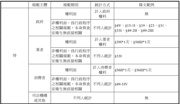 表 A  行為者權利與義務判別標準簡表（續）  規範主體 規範類別  統計方式  條文範例  權利面  計入政府  權利  無  政府  非權利面，為行政程序 之相關規範，本身與食 安衛生無直接相關  不列入統計  §4V、§15-1I、§19、§23、§31、 §33I、§49-2II、§49-2III  權利面  計入業者  權利  §39I*1次、§50III*1次  業者  非權利面，為行政程序 之相關規範，本身與食 安衛生無直接相關  不列入統計 §33I  權利面  計入消費者  權利  §56