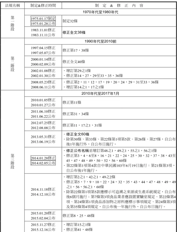 表 1  臺灣食安規範之制定與修正歷程總覽  法規名稱  制定&amp;修正時間  制  定  &amp;  修  正  內  容  1970年代至1980年代  1975.01.17制定  1975.01.28公布  制定32條 第一階段 1983.11.01修正  1983.11.11公布  修正全文38條  1990年代至2010前  1997.04.15修正  1997.05.07公布  修正第17，38條  2000.01.14修正  2000.02.09公布  修正全文40條  2002.01.