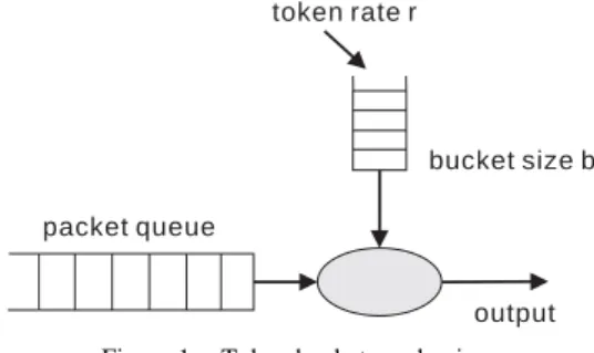 Figure 1.  Token bucket mechanism. 