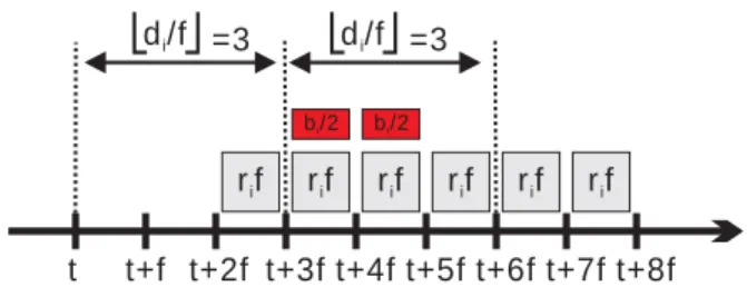 Figure 4.  A transmission of an rtPS connection that lasts for 6  frames.  t t+f t+2f t+3f t+4f t+5f t+6f t+7f t+8fb /2i=3d /fir fir fir fir fir fir fib /2i=3d /fi