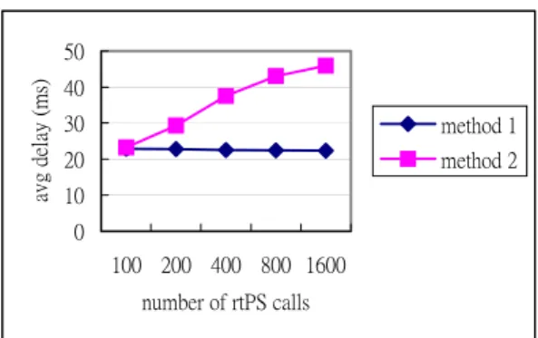 Figure 8.  Avg. delay vs. number of rtPS calls. C. A Simple Search Algorithm 