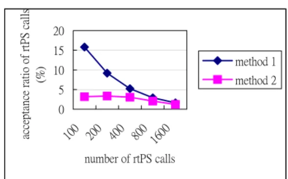 Figure 11.  Acceptance ratio of rtPS call vs number of rtPS calls.  B. Delay and Loss Estimation 