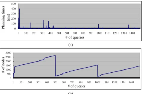 Fig. 10. Planning times and accumulated number of nodes as number of queries increases