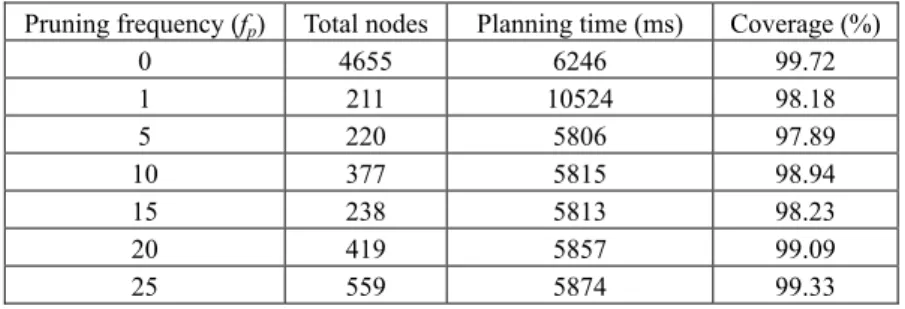 Table 1. C-space coverage rates by the pruned RRF with different frequencies.  Pruning frequency (f p )  Total nodes Planning time (ms)  Coverage (%) 